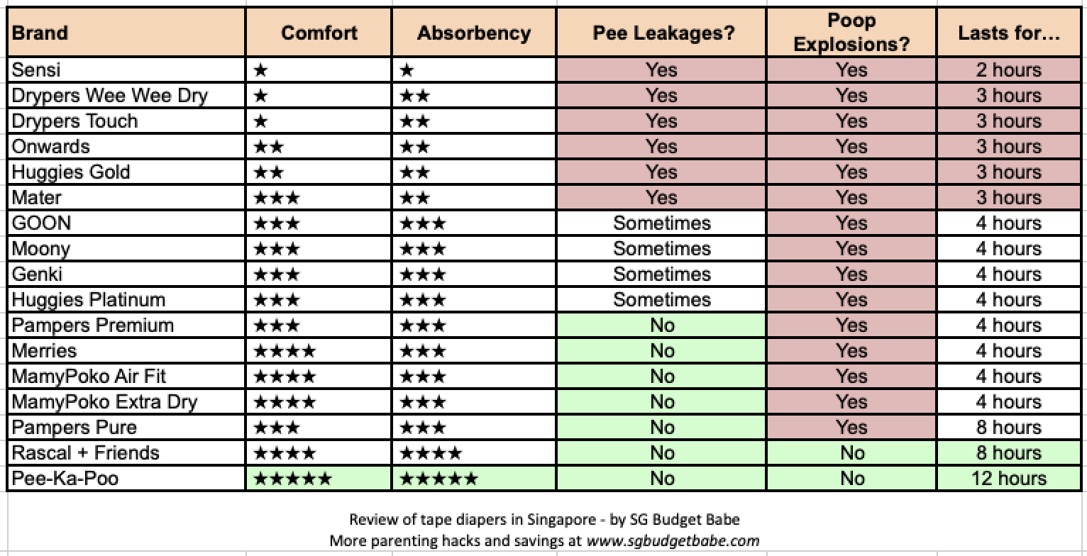 Saving Money on Diapers in Singapore