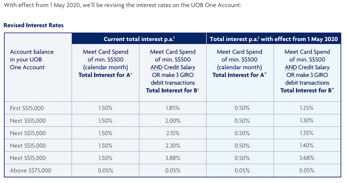 High Yield Bank Accounts Have Cut Their Interest Rates - Find Out How ...