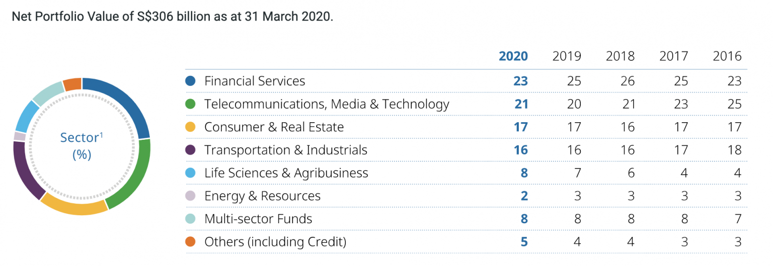 What Does Temasek’s Portfolio Look Like in 2020?