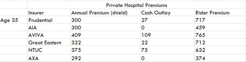 Hospitalisation Insurance Examples Which is the BEST Hospitalisation Insurance Now?