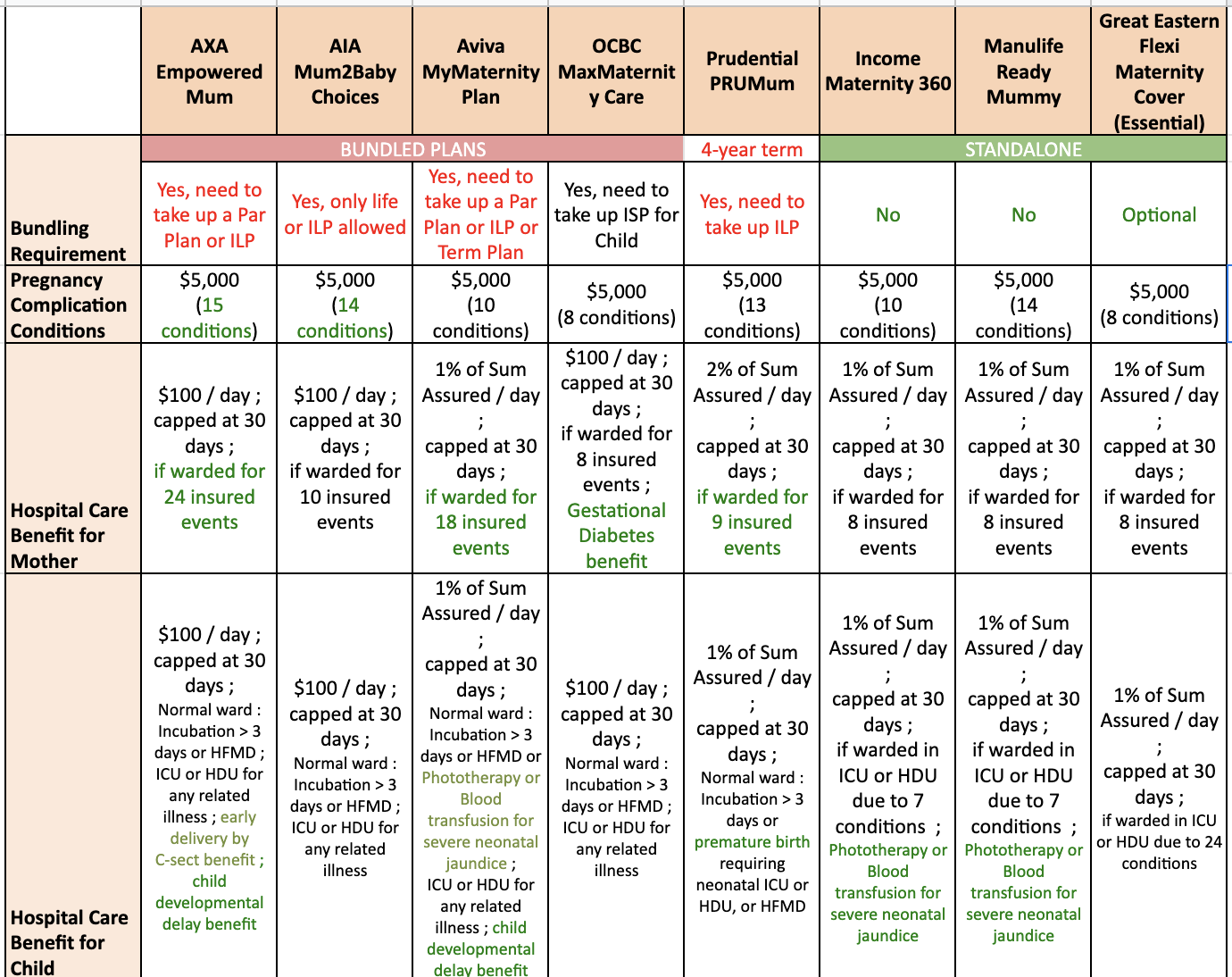 A Comparison of Local Maternity Insurance Plans in Singapore