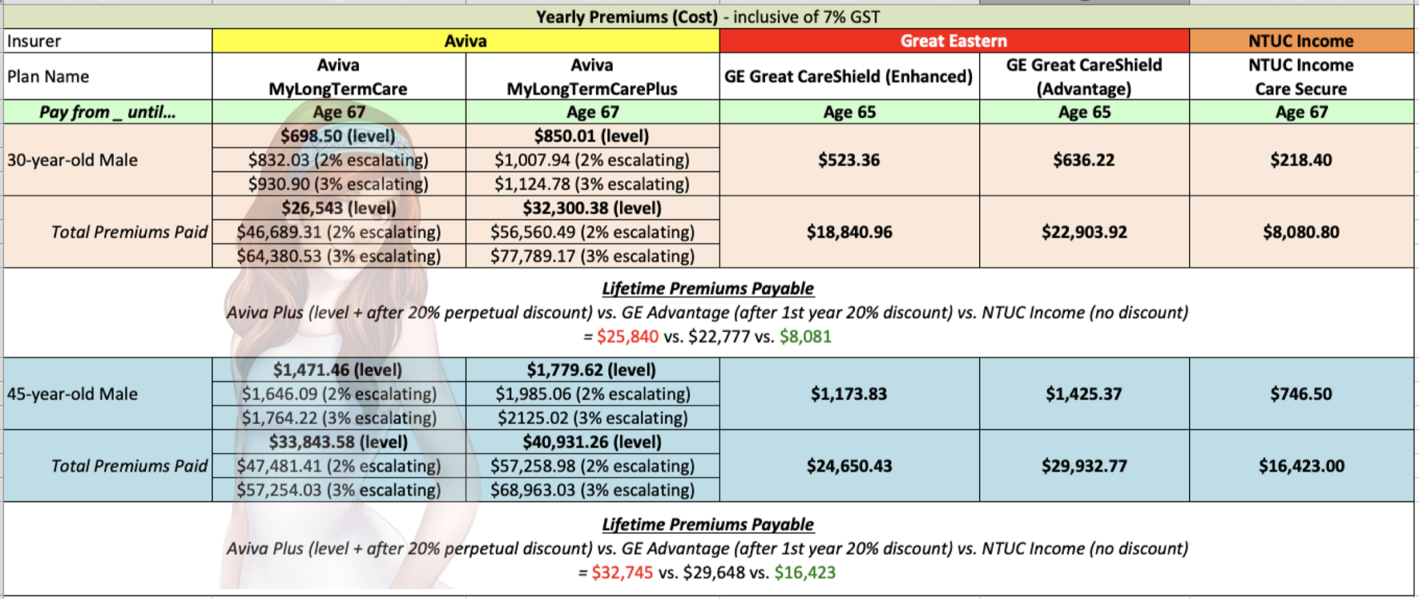 A Comparison of Private CareShield Life Insurance Supplements