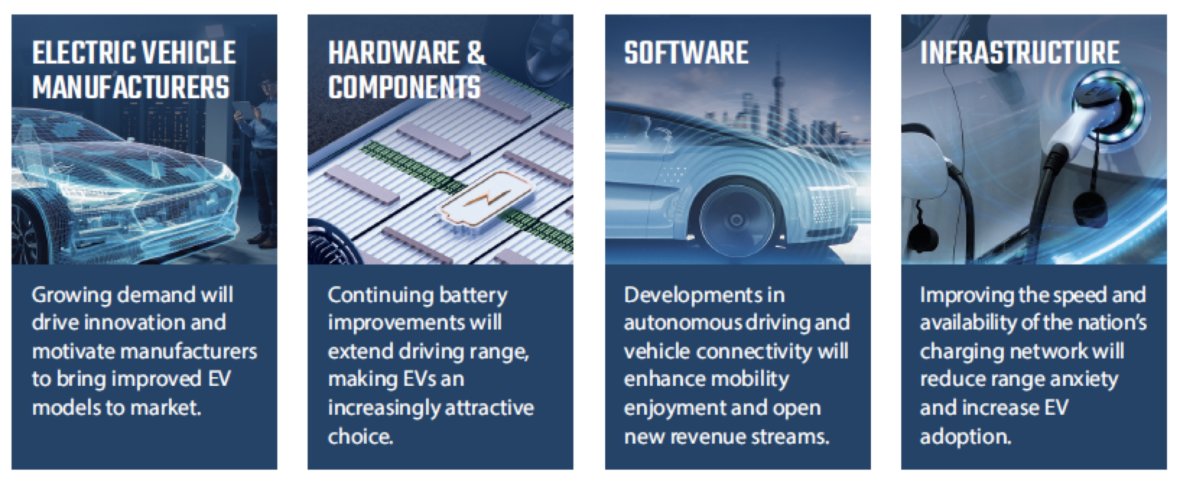 Why Investing In Electric Vehicles Is A Clear Bet On The Future