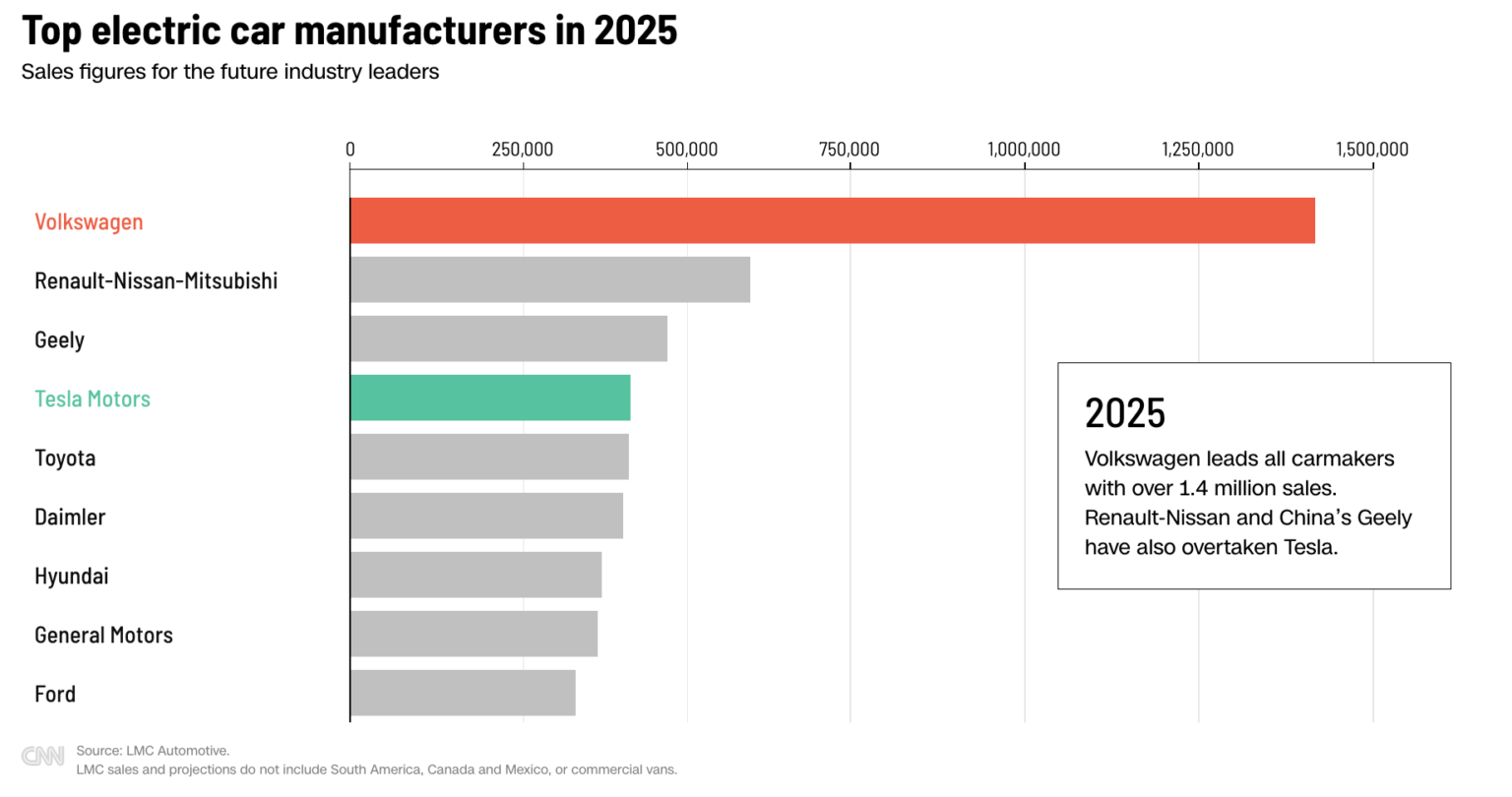 Why Investing in Electric Vehicles is a Clear Bet on the Future