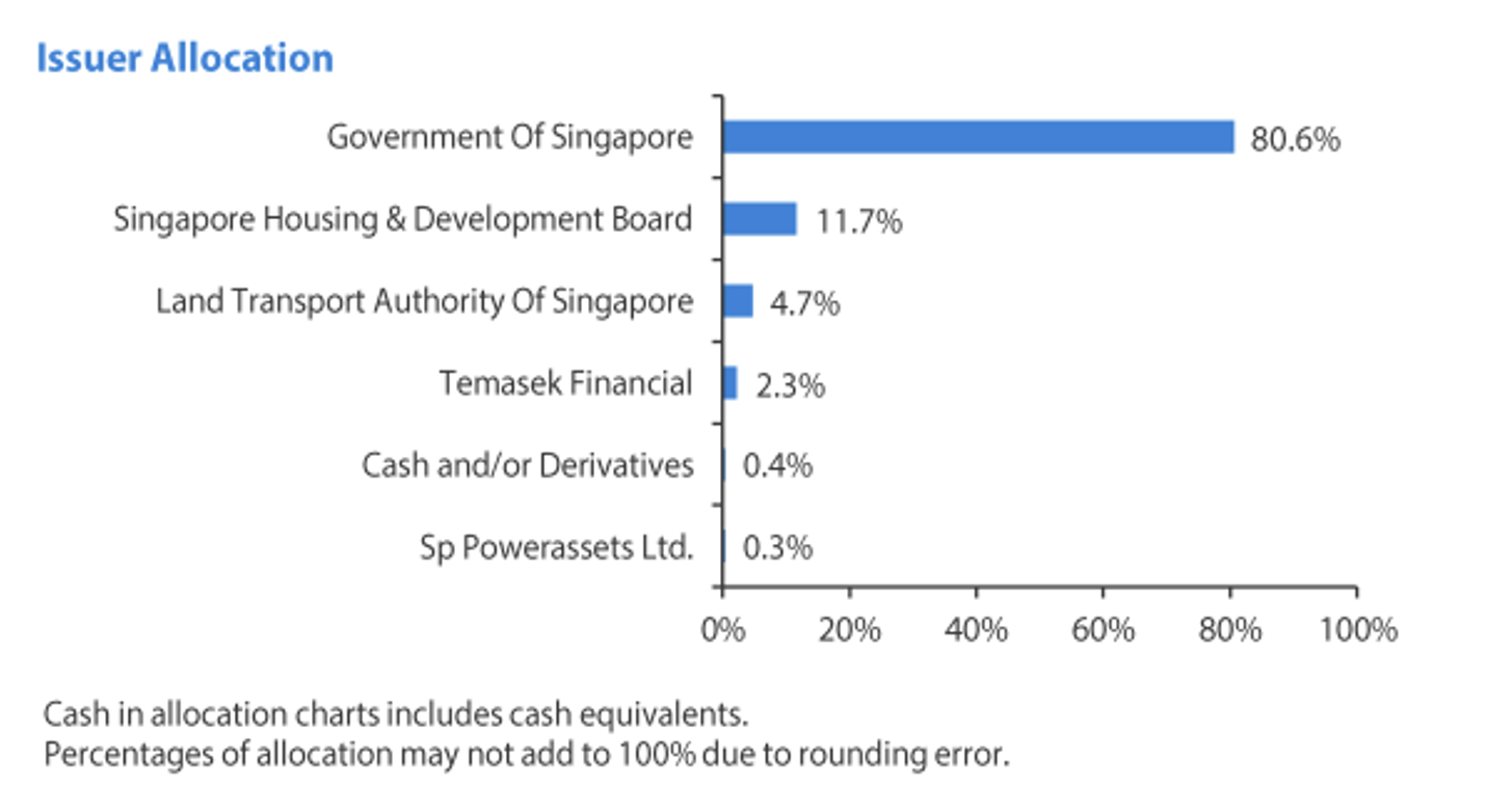 Using ETFs to Ride on Singapore’s Economic Growth